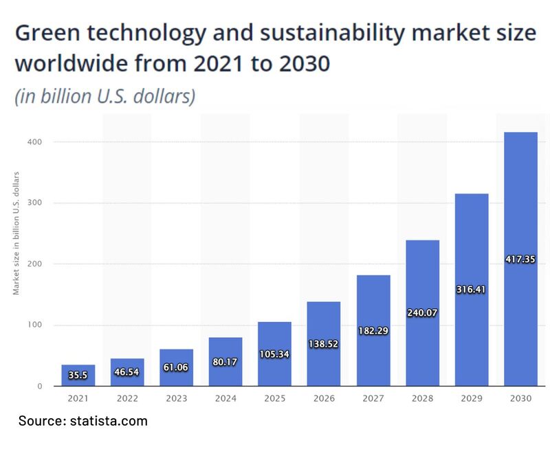 Source statista.com (1)